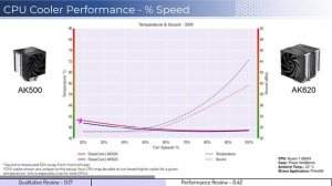 Review: DeepCool AK500 vs AK620