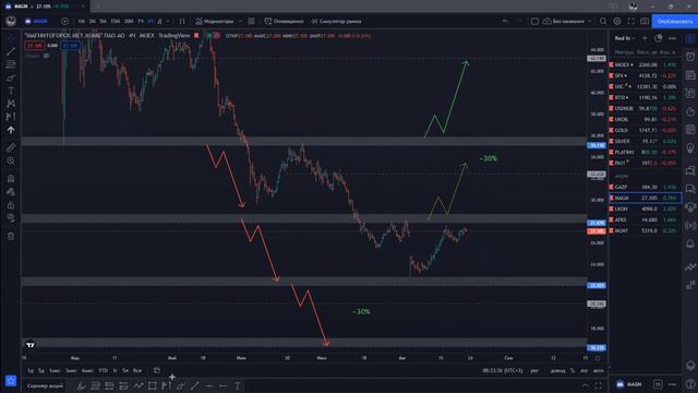 Обзор: ТОП-5 идей по акциям на рынке РФ #2 смотреть онлайн