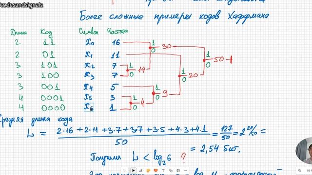 Коды Хаффмана Алгоритм построения дерева