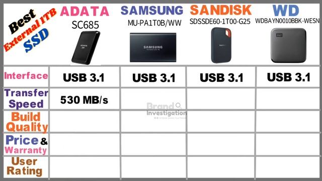 Best 1TB SSD in India | 500 GB | 2 TB  SSD for pc & Laptop 2022 | SanDisk vs Samsung vs WD vs ADATA
