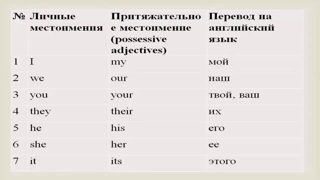Притяжательные прилагательные в английском языке