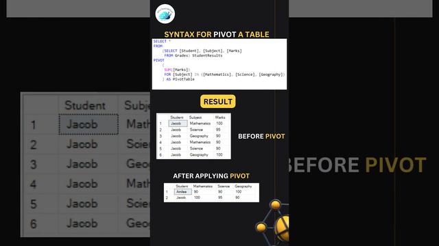 #pivot   SQL Pivot Table | #pivot   using Pivot operator in sql