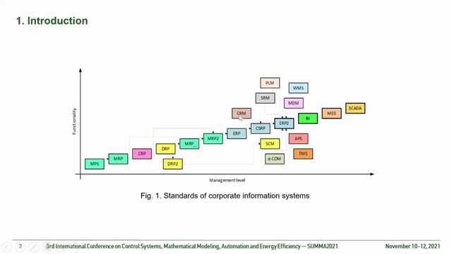 Стандарты автоматизации - SUMMA2021 || Конференции по ERP-системам и КИС (выступления) #erp #кис