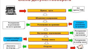 Склад в логистической цепи  Концепция складской логистики