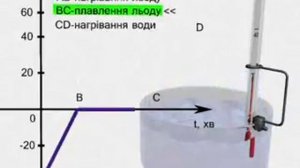 Прцесс плавления льда. График зависимости температуры от времени