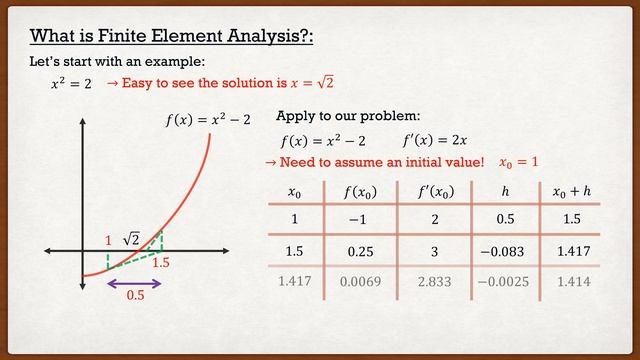 Finite Element Method Theory | Introduction смотреть онлайн
