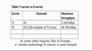 DS0 - beginning of digital telephony (T1, T3, E1, E3)