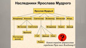 НАСЛЕДНИКИ ЯРОСЛАВА МУДРОГО. 6 КЛАСС. ИСТОРИЯ РОССИИ  27йПО Истор6KL
