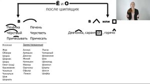 Буквы О и Ё после шипящих