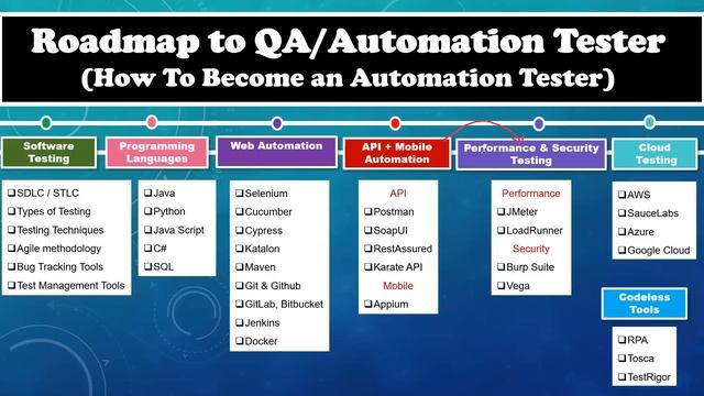 Roadmap to QA/Automation Tester | How To Become an Automation Tester | Where & How To start?