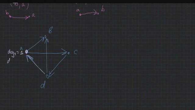 Степінь вершини орієнтованого та неорієнтованого графів смотреть онлайн