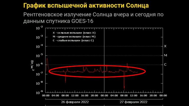 Снова начались провалы (вспышки вниз) на графике вспышечной активности Солнца