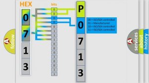 DTC Toyota P0713 Short Explanation
