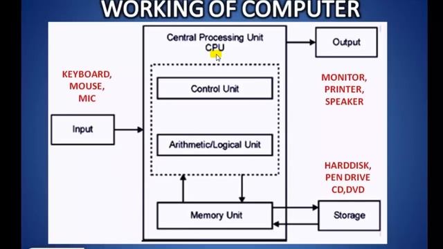 Learn Basic Computer in Kannada-Day 1