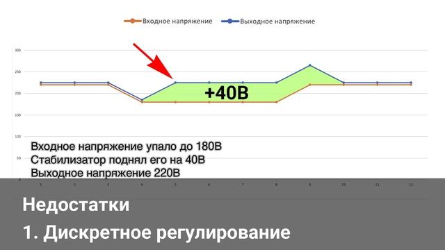Релейный стабилизатор. Преимущества и недостатки