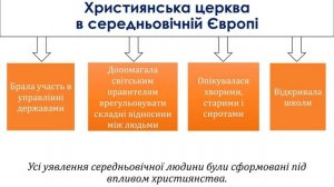 Історія. 7 клас. Урок 16. Християнська церква в Середньовіччі V–XI ст.