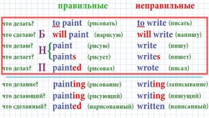 Неправильные глаголы — что про них надо знать обязательно - Грамматика для начинающих - урок 10
