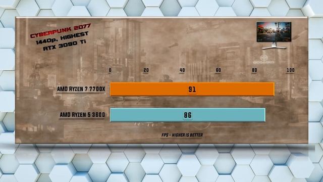 7700X vs 3600 Benchmarks | 15 Tests - Tested 15 Games and Applications смотреть онлайн