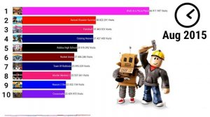 ROBLOX Most Visited Games Evolution [ 2010 - 2020 ]