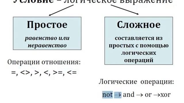 Видеоурок (Основы программирования)