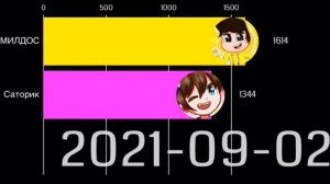 Саторик Майнкрафт обогнал? МИЛДОСА гонка подписчиков