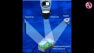 Контрастность и цветовая яркость: сравнение технологий DLP и 3LCD.