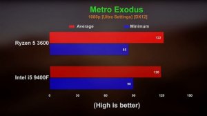 Ryzen 5 3600 vs i5 9400F. Tested 11 games and Benchmarks in 2020