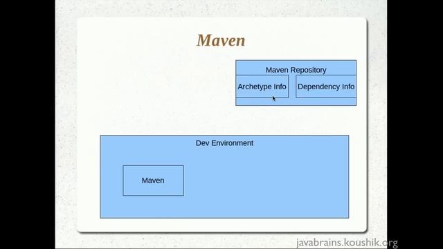 Maven Tutorial 01 Part 2- Introduction and Setting up