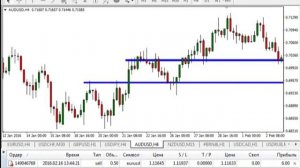 Безындикаторный анализ основных валютных пар за 16 февраля 2016