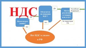 НДС. Место реализации товаров работ и услуг. Часть  5