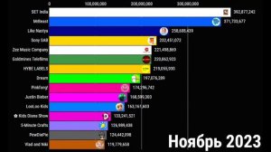 Что если T-series и Cocomelon начнут скатываться? топ 15 мировых каналов по подписчикам 2021 - 2026