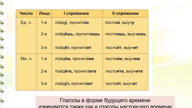 Спряжение глаголов в будущем времени