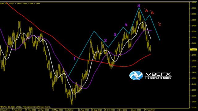 Прогноз движения валютной пары EUR/ USD на 07.03.2013 смотреть онлайн