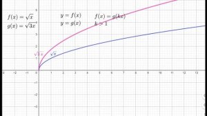 Построить график преобразованием f(x)  в kf(x) и f(kx)