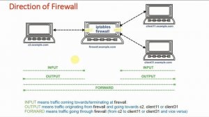 4 Direction of Firewall | INPUT/OUTPUT/FORWARD | Network Security | Mastering Iptables Firewall