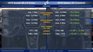 2018 Suzuki SX-4 S-Cross vs 2018 Subaru XV Crosstrek (technical comparison)