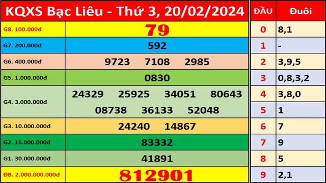 Xổ số Bạc Liêu ngày 20 tháng 2 | XSBL - KQXSBL - SXBL | Xổ số kiến thiết Bạc Liêu hôm nay смотреть онлайн