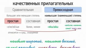 Степени сравнения качественных прилагательных (6 класс, видеоурок-презентация)