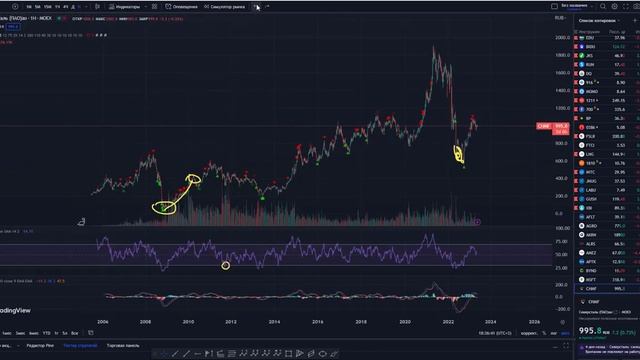Индикатор RSI - Индекс относительной силы. Перекупленность Перепроданность Дивергенция Конвергенция