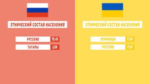Россия против Украины. Сравнение стран (2021)