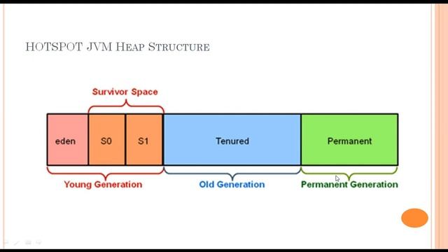 JVM Architecture - Runtime Data Areas(Heap | Method Area | JVM Stacks | PC Register | Native Stacks смотреть онлайн