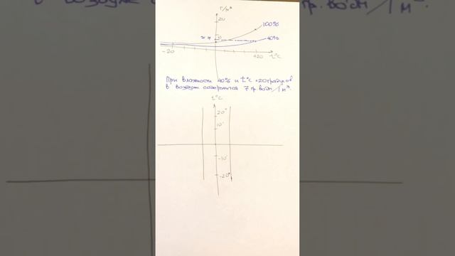 Что такое точка росы? Почему мокнет стена?￼