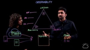 Observability Explained with LogDNA