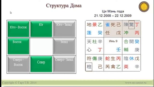 Ци Мэнь. Восточная и Западная структуры дома.