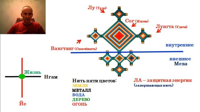 Занятие 3 – Тибетские магические ритуалы и практики для обретения защиты, здоровья, благосостояния