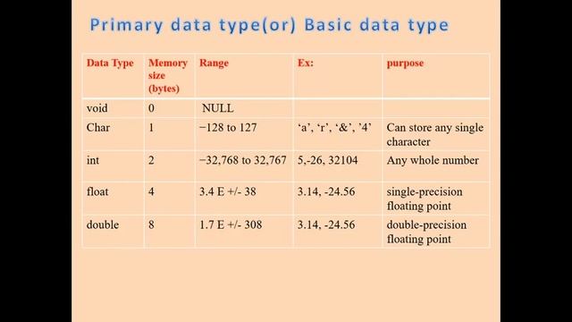 Basic Data Types in C