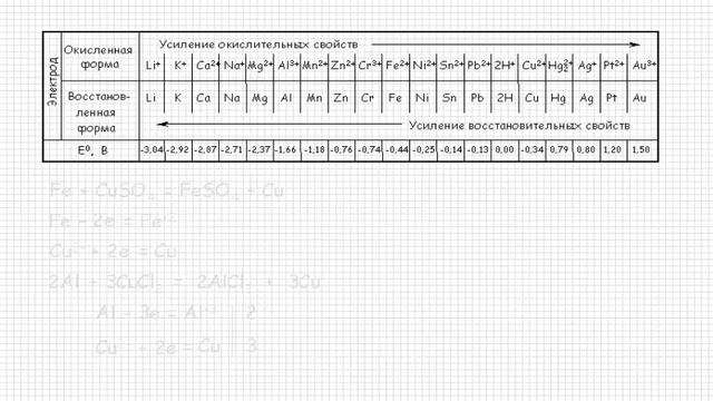 Ряд стандартных электродных потенциалов металлов или электрохимический ряд напряжений. Урок #23 смотреть онлайн