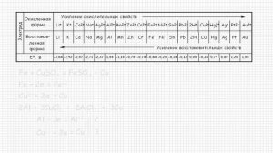 Ряд стандартных электродных потенциалов металлов или электрохимический ряд напряжений. Урок #23