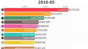 Топ 10 Ютуберов Мира по Подписчикам (2013-2021)