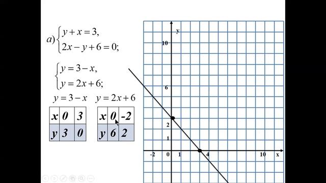 урок№31 Решение линейных систем уравнений графическим способом 7 класс смотреть онлайн